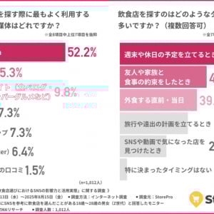 Z世代の飲食店選びはSNSが主流に！ グルメサイト離れと「リアル重視」の実態