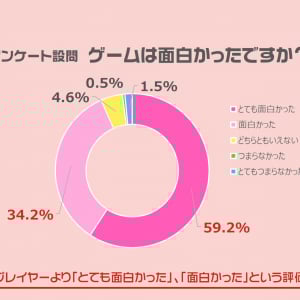 排泄型脱出アクションパーティーゲーム 『プリッとプリズナー』オープンβテストが大絶賛 / 93.4%の人が「面白かった」と高評価！