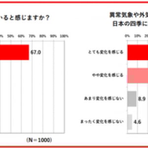 「夏が長くなっている」と9割が実感!「気候変動に関する意識調査」を実施