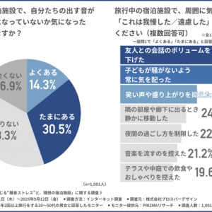 半数が“音を気にして気疲れ” いま旅行者が本当に求めているのは“気兼ねなく過ごせる宿”