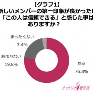 新しい職場で「信頼できる」と思われる人は服装が違う！AOKI調査で見えた第一印象の作り方、専門家がポイント解説