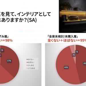 “家具にしか見えない金庫”が誕生！ 高まるニーズに応えるSmart Safeシリーズ