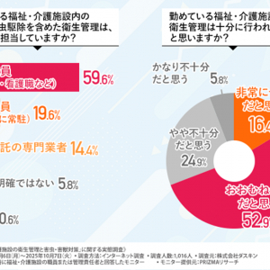 清掃も介護の仕事になっている現実、介護施設の衛生対策に潜む限界と改善ニーズを調査