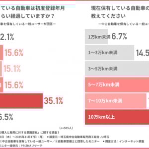 数字に縛られない中古車選びへ！ 「10年10万km」の常識を変える整備と安心の新基準とは