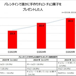 友チョコ急増で手作り熱が再燃！ サンリオ＆セーラームーン×明治で楽しむ2026バレンタイン