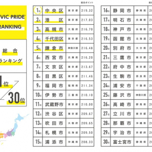 シビックプライドランキングから読み解く、住みやすさでは測れない街の本当の価値