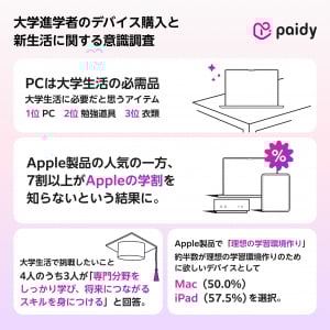 新大学生の8割がPC新調希望、ほしい機種1位は「Mac」 でも7割以上が「学割」知らず