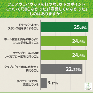 フェアウェイウッドが当たらない原因は“振り方”？  アマチュアゴルファー200名調査で見えた意外な共通点とは