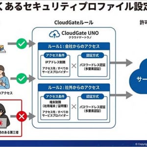 インターナショナルシステムリサーチ ISR 国産SSO多要素認証サービス CloudGate UNO クラウドゲート ウノに新機能「リスク評価の可視化 RAV」9/14追加　より直感的に進化