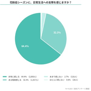 花粉症最大の悩みは”鼻づまり”より”集中力の低下”、3分45秒の「デジタル漢方」とは