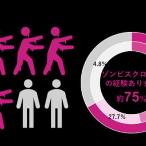 女性の約8割がSNSを無意識に見続ける”ゾンビスクロール”状態に！が肌やカラダへ与える影響は？