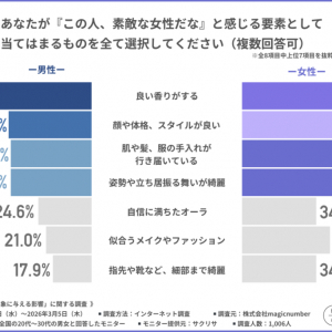 「いい香り」で印象は変わる？ 約7割が実感した第一印象と香りのリアルな関係性