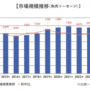 健康×コスパで再注目！ 魚肉ソーセージの需要拡大とこれからの可能性