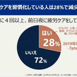 朝の持ち越し疲労が仕事と年収に差を生む？ 調査が示した“整える習慣”の重要性