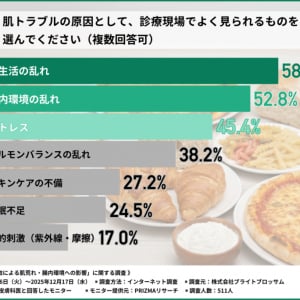 皮膚科医調査で見えた、肌トラブルと腸内環境の関係　グルテンとのつながりにも注目