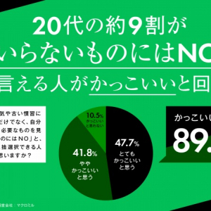 20代の約9割が「いらないものにはNO」と言える人を支持　『green cola』がZ世代の意識調査