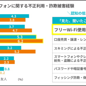 約6割は対策意識あり！ でも行動が伴っていない？ キャッシュレス時代に求められる“本当の防犯意識”とは