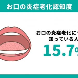 「お口年齢」が実年齢＋20歳!? アース製薬が警告する“炎症老化”の正体