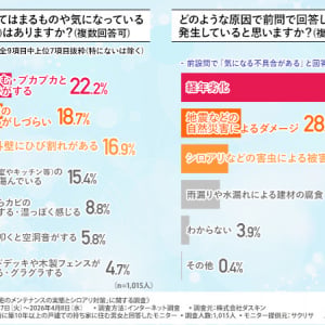 シロアリ被害は他人事じゃない！ 約5人に1人が経験した戸建て住宅の見えない盲点