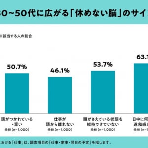 情報過多の時代だからこそ気になる「頭の疲れ」　睡眠との関係から見えてきた現代人の実態