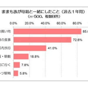 休日はママと一緒に過ごすのが常識!?現代女性に急増する「ままも族」とは？