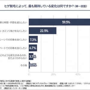 ヒゲ脱毛、満足度は高いのに約9割が感じた「不満」とは？