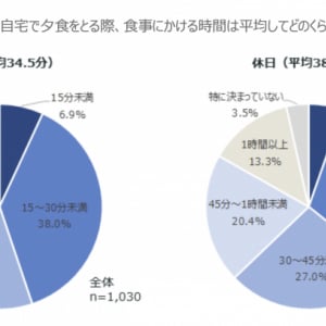 平日の夕食は平均34.5分、82.5％が「ほっと一息つく時間にしたい」　家飲み調査で見えた理想と現実