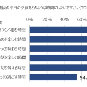 忙しい現代人の8割が「夕食はほっと一息つく時間にしたい」！ホワイトホースの調査で分かった夕食を豊かにする“お酒選び”とは