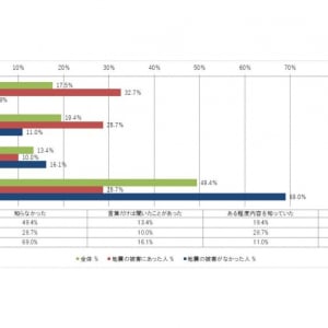 9月1日防災の日に考える「日常と非常時を分けない暮らし」　9割が共感のフェーズフリーとは？