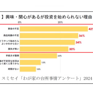 「貯金以上、投資未満。(※1)」で投資未経験の若年層を後押し！Chakinが貯蓄習慣の“最初の一歩”になりやすい理由とは？