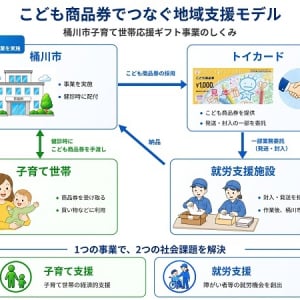 【埼玉県桶川市】トイカードがこども商品券を活用し、子育て支援と障がい者就労支援を同時に実現