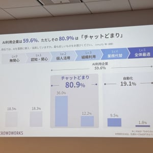AI推進者「足りている」中小企業わずか11.1%　中小企業の“AI導入課題”のリアル