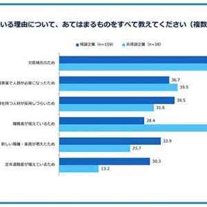 ゴウリカ調査で判明　採用が順調でない企業の二重苦「応募が来ない＋辞めていく」 応募不足　離職増加　経営層の不理解… 採用が順調な企業に比べ成果に大きな格差