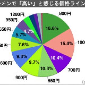 ラーメン屋のラーメンにいくらまでオカネ出せる？ 1000人アンケート実施