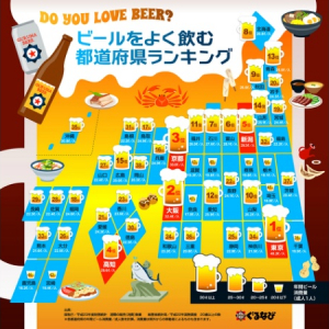 ビールを一番飲む都道府県はどこ？トップは年間ジョッキ90杯！
