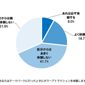 【調査】ホラー体験では「思わず手を握りたい・握られたい」と期待している!?みんなの本音が明らかに