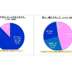 【調査】祖父が孫と車で出かけるのは不安？「イクメン」ならぬ「イクジイ」の実態に迫る！