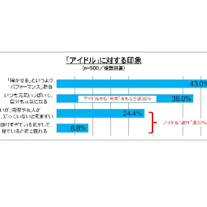 【調査】松田聖子世代のサラリーマン　3人に1人が現在“アイドル疲れ”を感じている!?