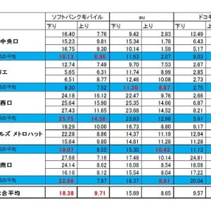 都内でiPhone 5sの通信速度調査　通信速度の三つ巴戦は発売初日に都内5地点中4地点でソフトバンクが勝利