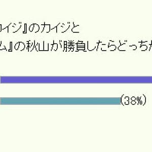 『カイジ』のカイジと 『ライアーゲーム』の秋山はどっちが勝つ？ 3000人アンケート結果！