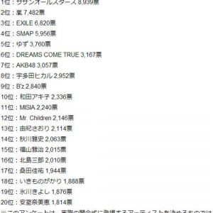 JOCが「東京オリンピック開会式に登場してほしい歌手」を発表　1位はサザン・AKB48は7位