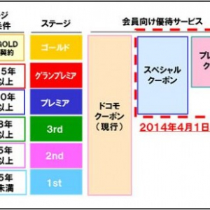 NTTドコモ、契約年数10年以上のユーザーにドコモプレミアクラブの新クーポン「スペシャルクーポン」と「プレミアムクーポン」を2014年4月1日より提供