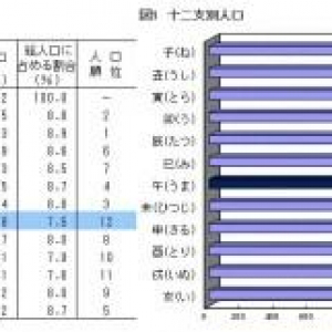 午年生まれは日本で一番人口の少ない干支なのだ。