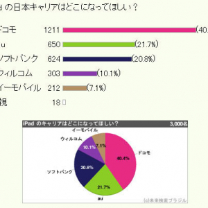 3G対応『iPad』どこのキャリアになると思う？ 3000人アンケート調査