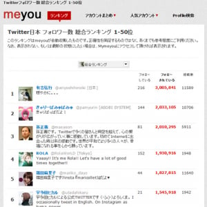有吉弘行さん『Twitter』のフォロワーが300万人突破　声優・作家・漫画家のフォロワー数ランキングは？