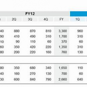 Sony Mobile、2013年度は3,910万台のXperiaスマートフォンを販売、4,000万台の予想には届かず
