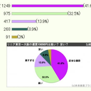 リニア運賃は東京～大阪1万5050円を想定！ 高いか安いか3000人調査