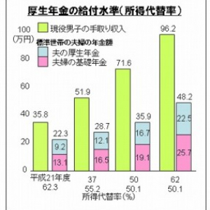 平成50年の私たちの月収は71.6万円になる?