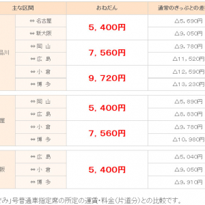 新幹線が東京～新大阪まで5400円！ 東京～博多まで9720円！ 安すぎて衝撃を受ける価格