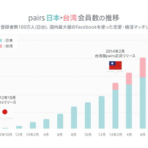 【Interview】100万人突破！婚活マッチングサービス「pairs」が人気の理由